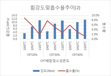 강도및흡수율그래프(2)