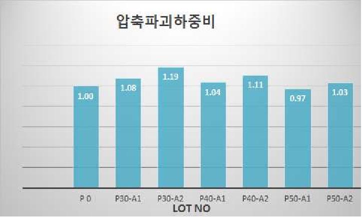 블록용시편압축하중그래프