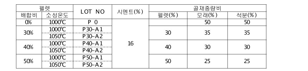 블록용시편 배합비