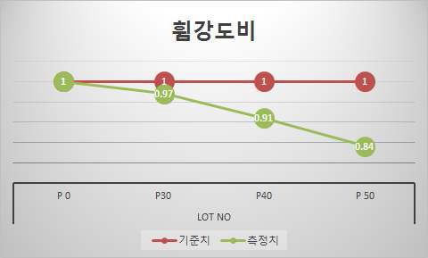 시작품휨강도비