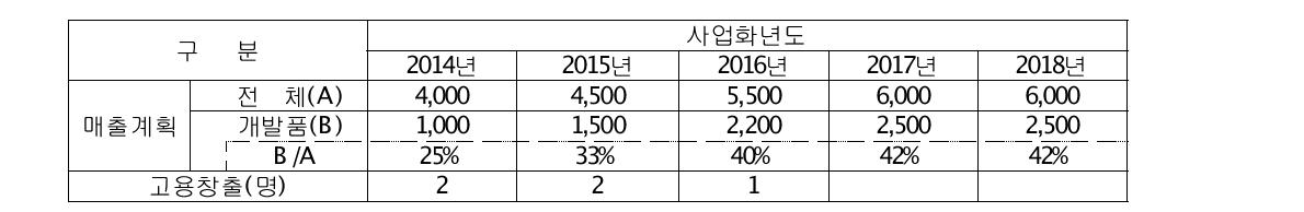 개발품 사업화계획단위 : 백만원