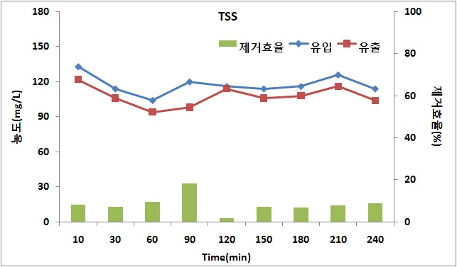 수처리 여재(비코팅)의 TSS 농도 변화 및 제거효율 평가