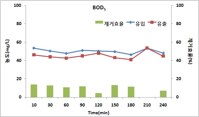 수처리 여재(비코팅)의 BOD5 농도 변화 및 제거효율 평가