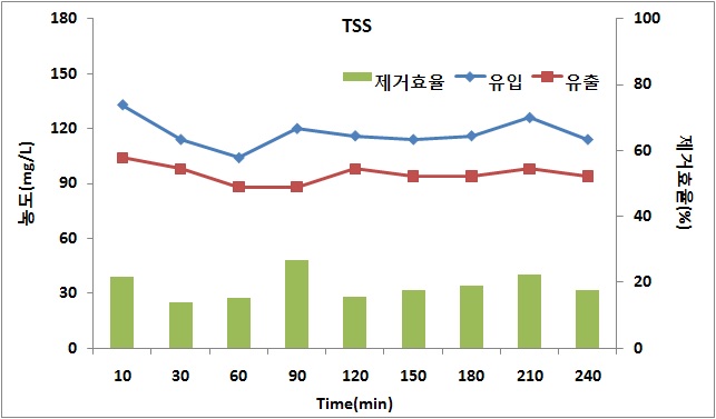 수처리 여재(코팅)의 TSS 농도 변화 및 제거효율 평가
