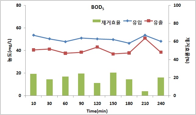 수처리 여재(코팅)의 BOD5 농도 변화 및 제거효율 평가