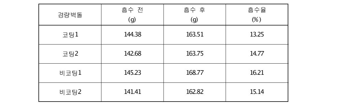 경량벽돌의 코팅 여부에 따른 흡수율 측정 결과