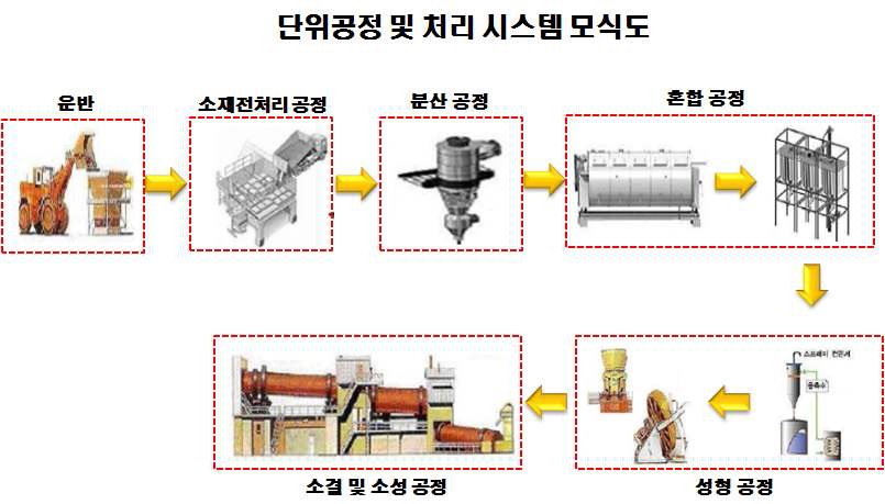 시범플랜트 공정 설계(안)