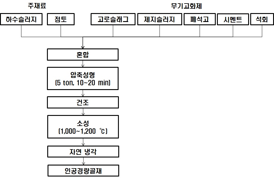 인공경량골재 제조공정 흐름도