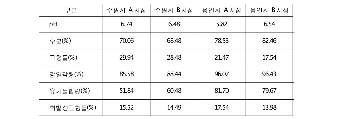 하수슬러지 실험분석 결과