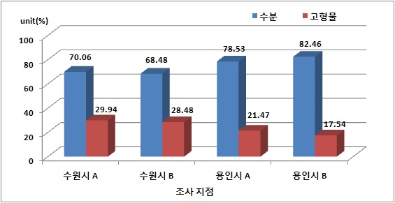 하수슬러지 지점별 수분 및 고형물 분석 결과