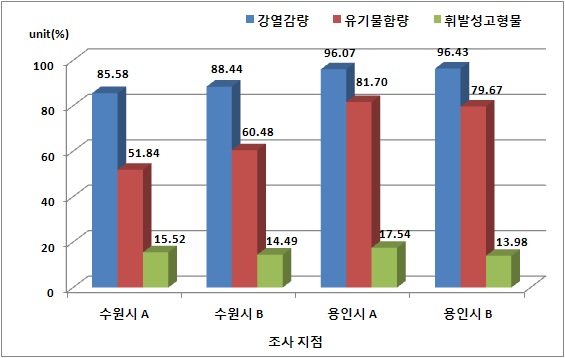 하수슬러지 지점별 강열감량, 유기물함량, 휘발성고형물 분석 결과