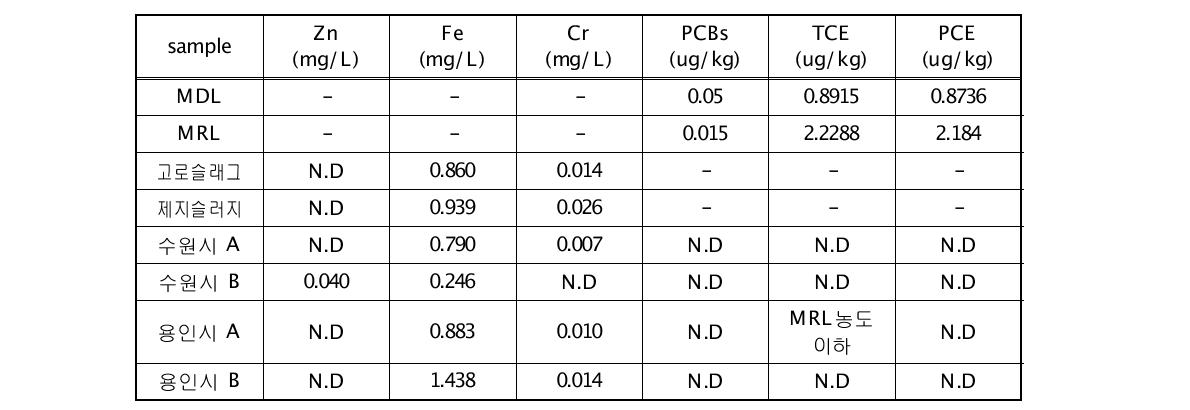 하수슬러지 및 혼화재료의 중금속 분석 결과(2)