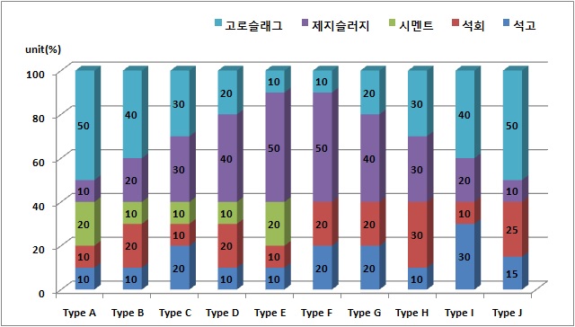 고화제 성분별 배합비 함량