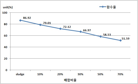 석고, 석회, 시멘트를 고화제로 이용한 수분저감 분석결과