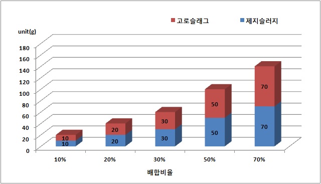 제지슬러지와 고로슬래그의 고화제 배합비율