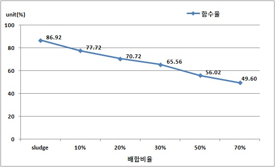 제지슬러지와 고로슬래그를 고화제로 이용한 수분저감 분석결과