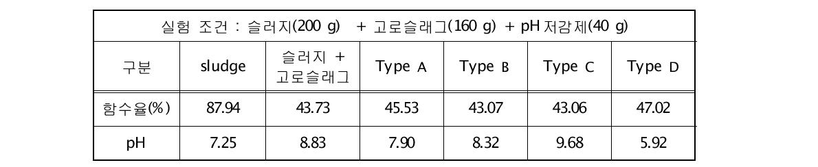하수슬러지와 고로슬래그를 혼합 후 pH 저감제 적용 결과
