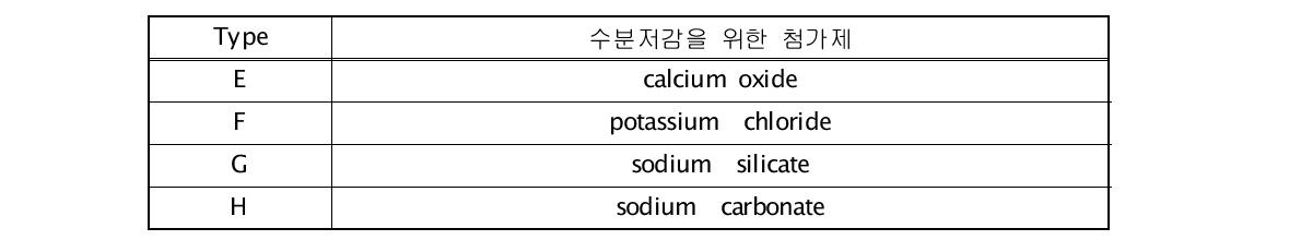 수분저감을 위한 첨가제