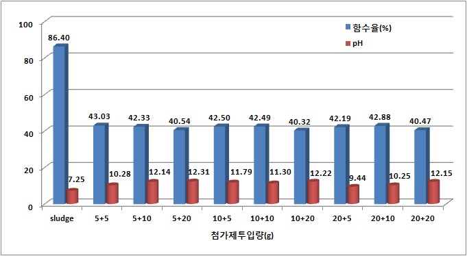 pH 저감제(D Type) 및 수분저감제에 따른 함수율 및 pH 변화