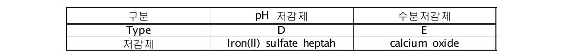 pH 저감제(D Type) 및 수분저감제의 혼합