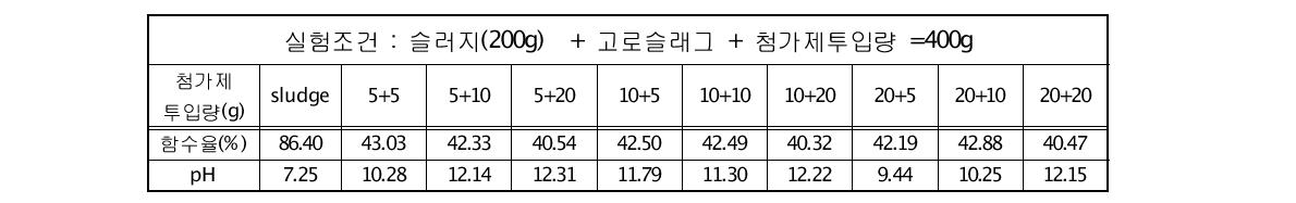 pH 저감제(D Type) 및 수분저감제에 따른 함수율 및 pH 변화