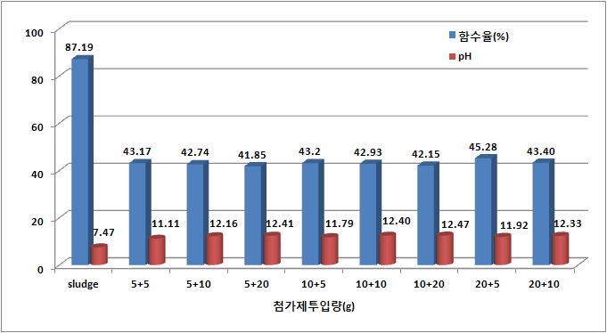 pH 저감제(A Type) 및 수분저감제에 따른 함수율 및 pH 변화