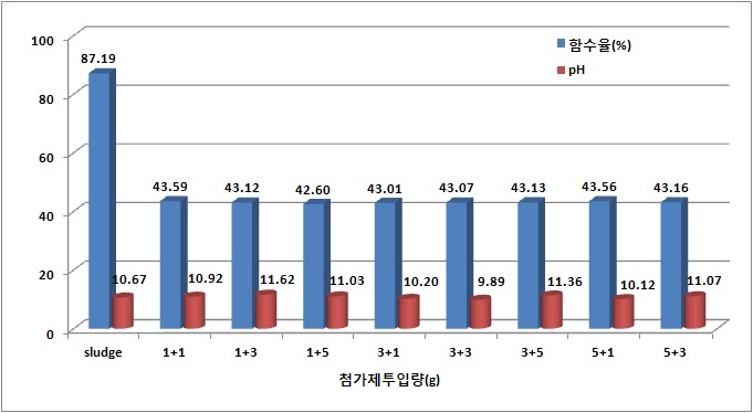 pH 저감제 A 타입과 수분 저감제를 적용 후 실험 결과