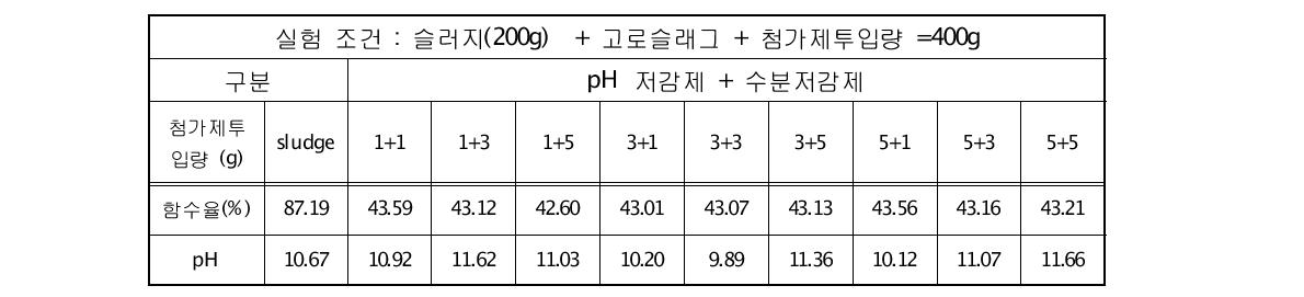 pH 저감제 A 타입과 수분 저감제를 적용 후 실험 결과