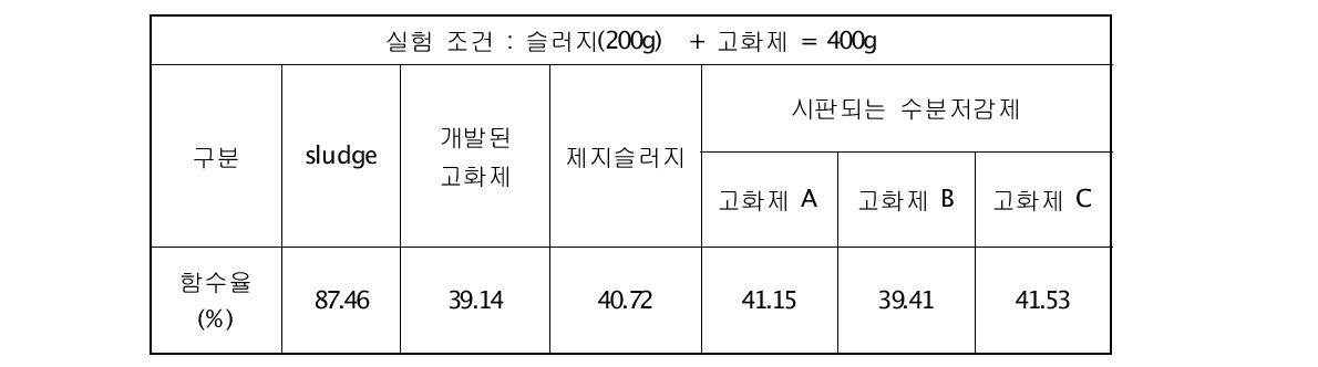 개발된 고화제와 시판되는 고화제의 수분 저감 비교 분석 결과