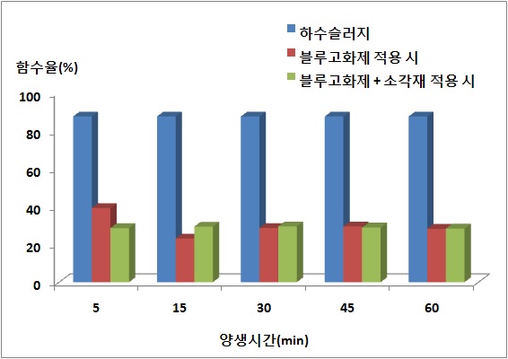 블루고화제와 소각재의 혼합을 통한 수분함량 분석 결과