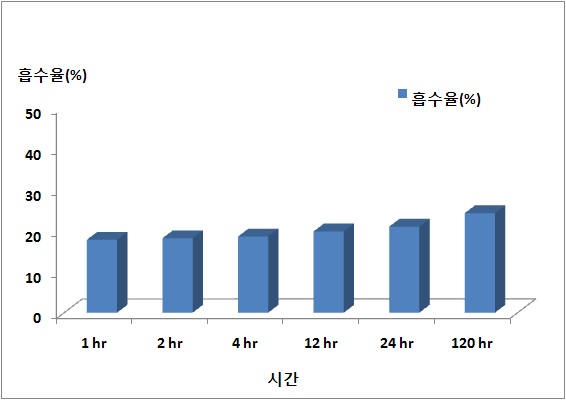 인공경량골재의 시간에 따른 흡수율 시험결과