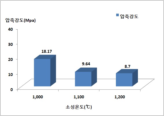 소성온도별에 따른 압축강도 시험 결과