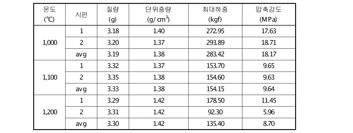 소성온도에 따른 단위중량 및 압축강도 측정 결과