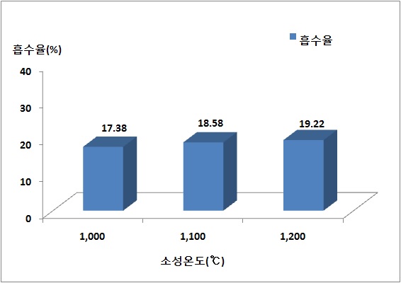 소성온도별에 따른 흡수율 측정 결과