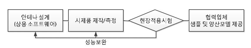 본 과제의 업무 흐름도