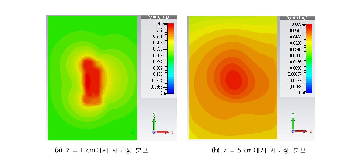 안테나 표면에서의 자기장 분포(f = 915 MHz)