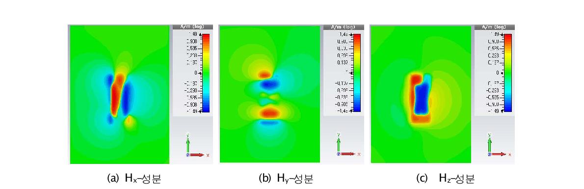 최적 설계된 안테나의 자기장 분포(f = 915MHz)