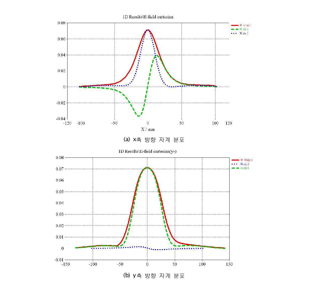 설계된 안테나의 1차원 자계 분포