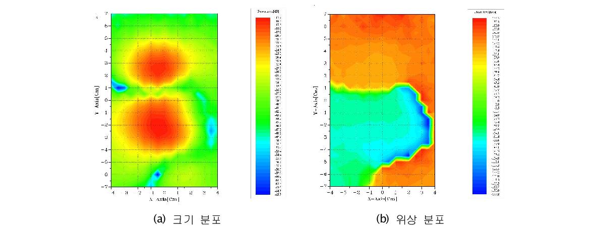 Hy-성분 @ z=2 cm (fc=915 MHz), (Tx 전력=30 dBm)