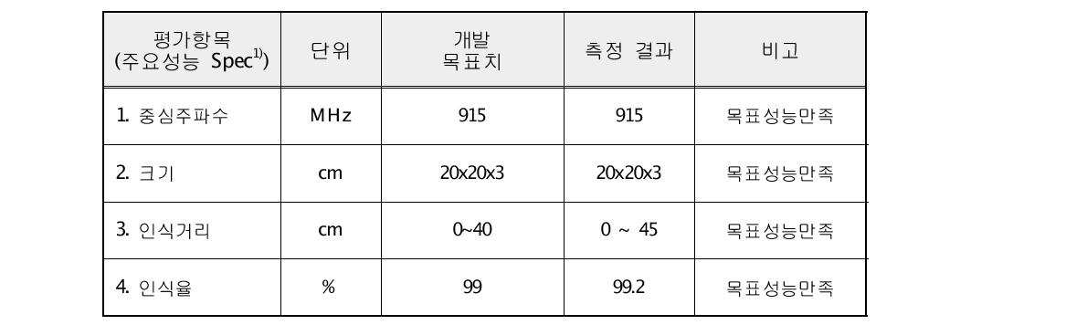 귀금속 관리용 근거리 탐지 안테나 개발 결과