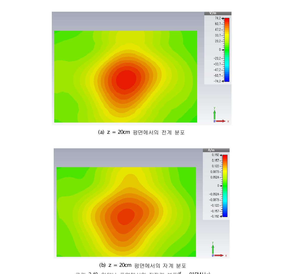 안테나 표면에서의 전자계 분포(f = 915MHz)