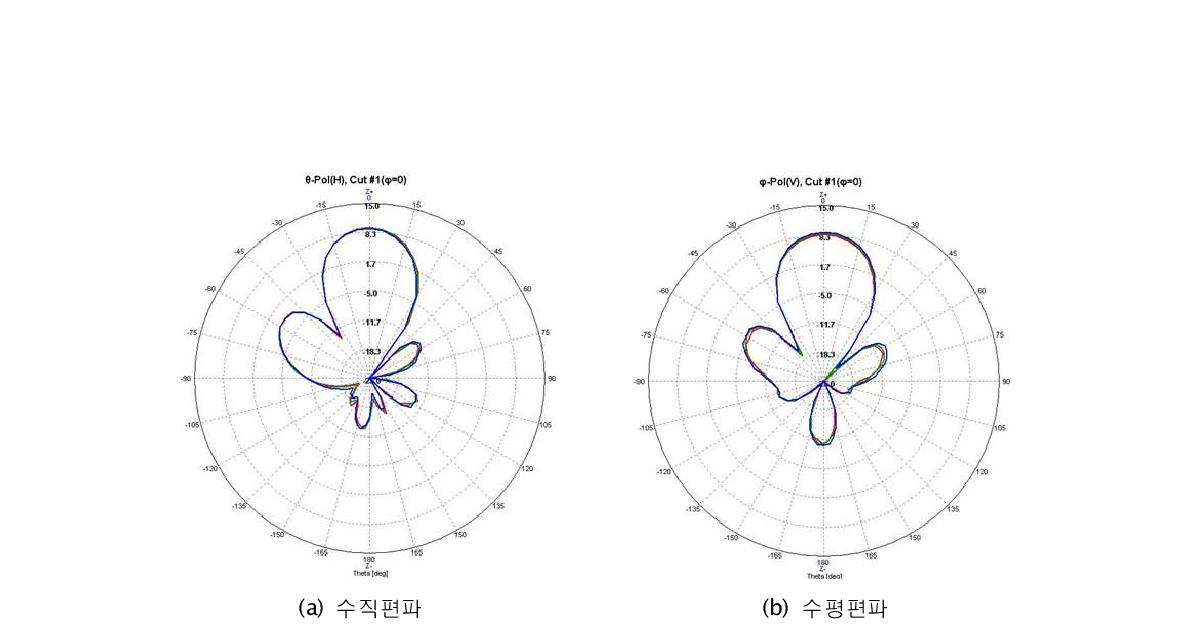 안테나 시제품의 수직/수평 편파 이득패턴 측정 결과 (f=915 MHz)