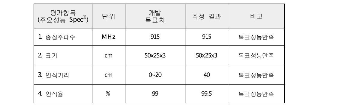 진열물품 관리용 탐지 안테나 개발 결과