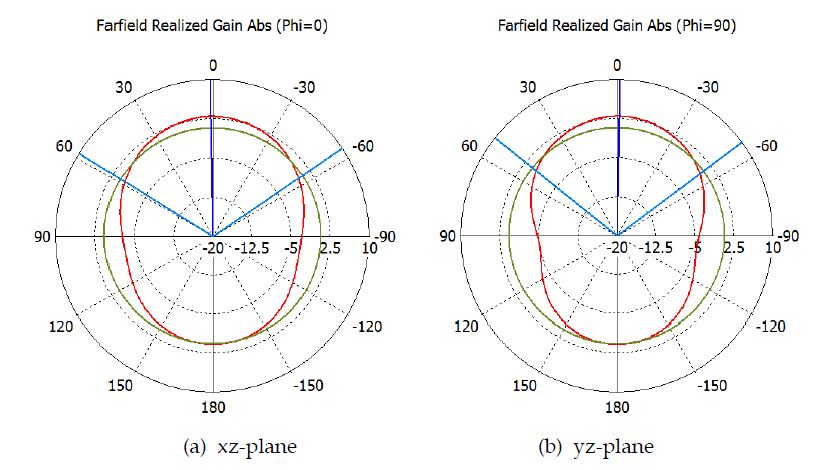 단일 패치의 2차원 이득패턴(f=915 MHz)