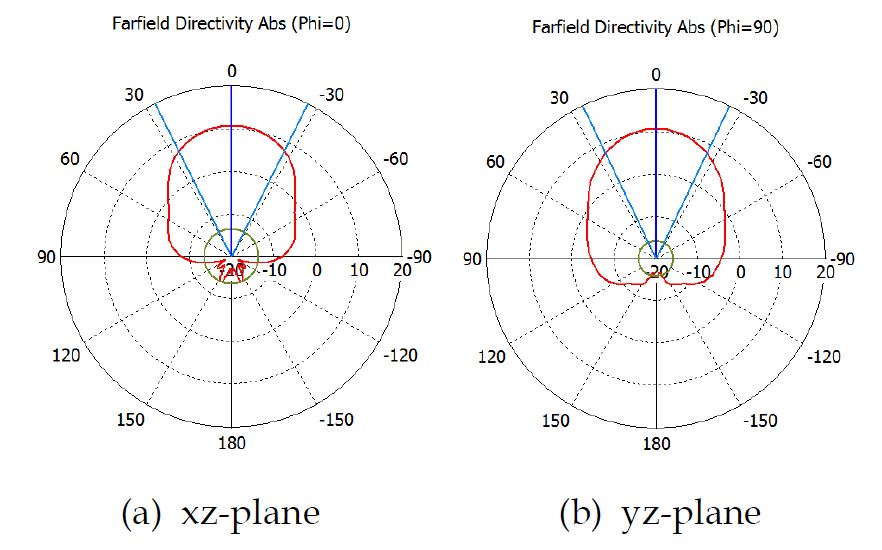 안테나 2차원 이득패턴