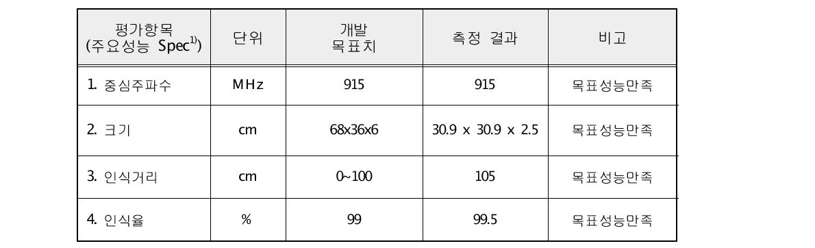 게이트웨이용 근거리 탐지 안테나 개발 결과