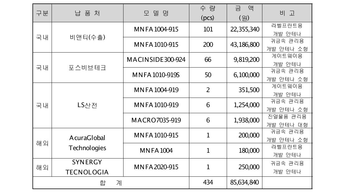 본 과제 개발품 납품 현황