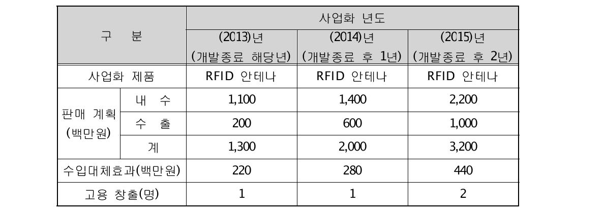 본 과제 결과물 사업화 계획