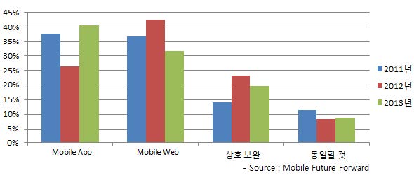 그림 1. MobileApp vs MobileWeb 사용성 비교