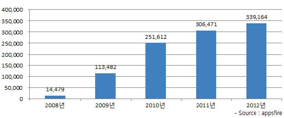 그림 2. 신규 모바일 앱 생성 추이